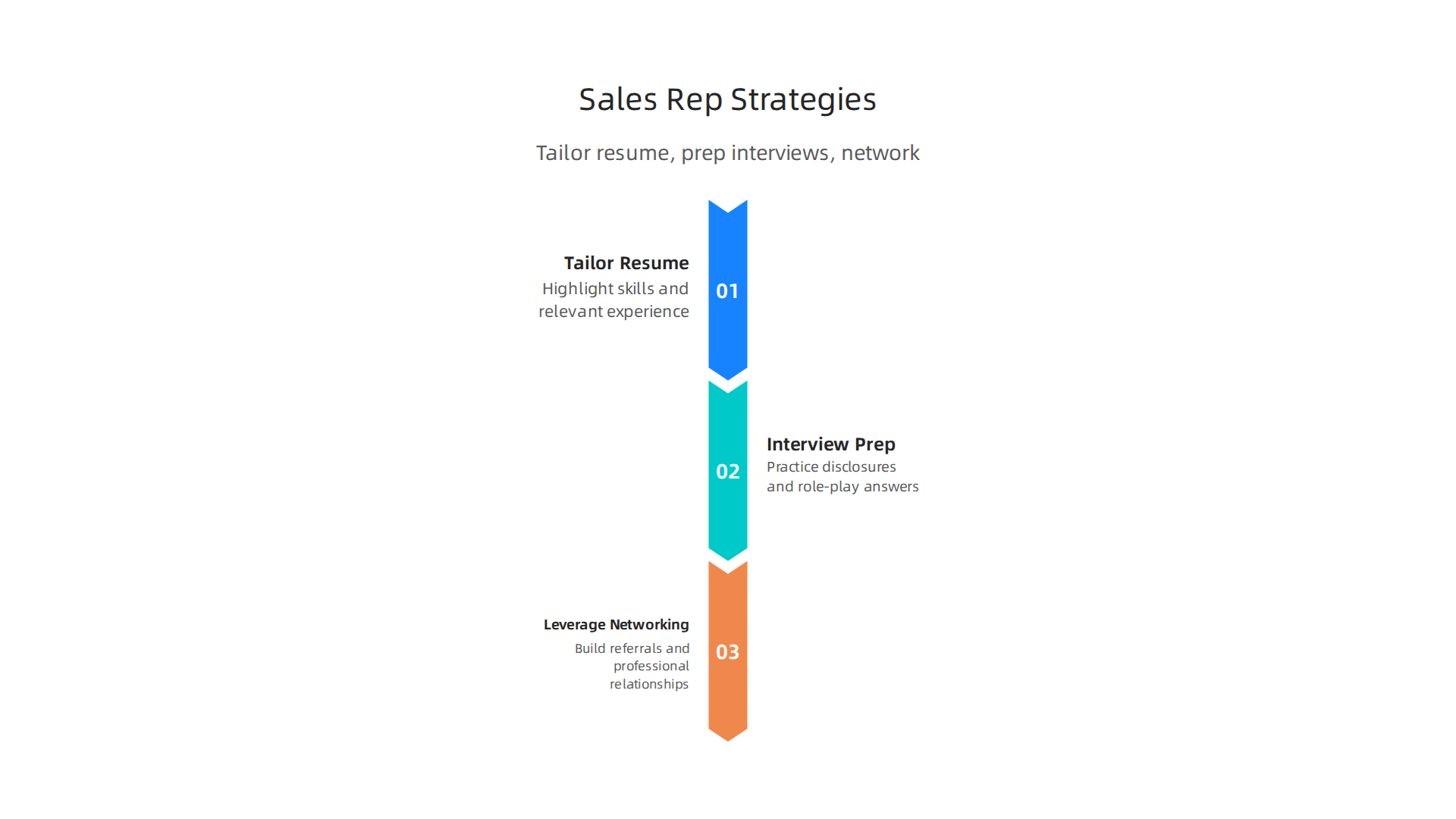 An infographic outlining three powerful strategies for sales professionals with criminal records: tailoring resumes, preparing for interviews, and leveraging networking.