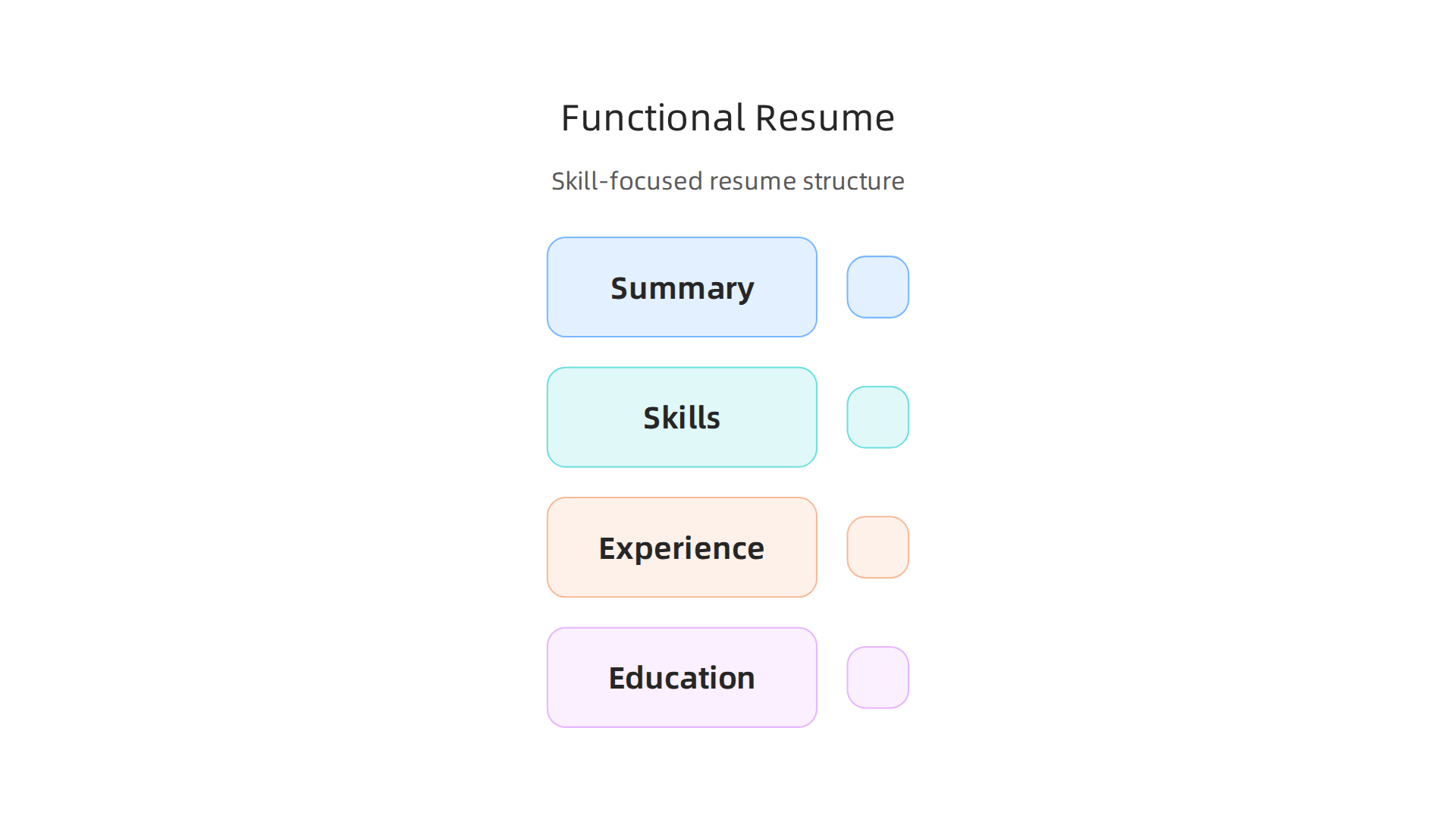 An infographic illustrating the structure of a functional resume, emphasizing skill clusters and achievements over chronological employment history.