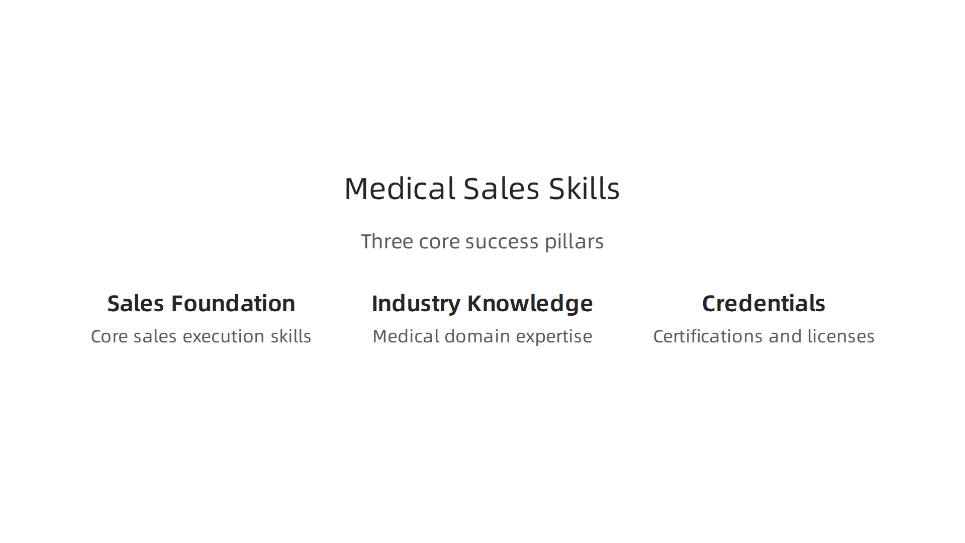 An infographic illustrating the three core pillars of success in medical sales: core sales execution, industry-specific knowledge, and professional credentials.