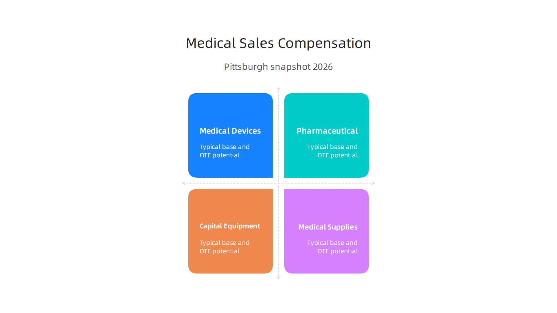 An infographic visualizing the typical base salaries and on-target earnings potential for different medical sales specialties in Pittsburgh, PA.