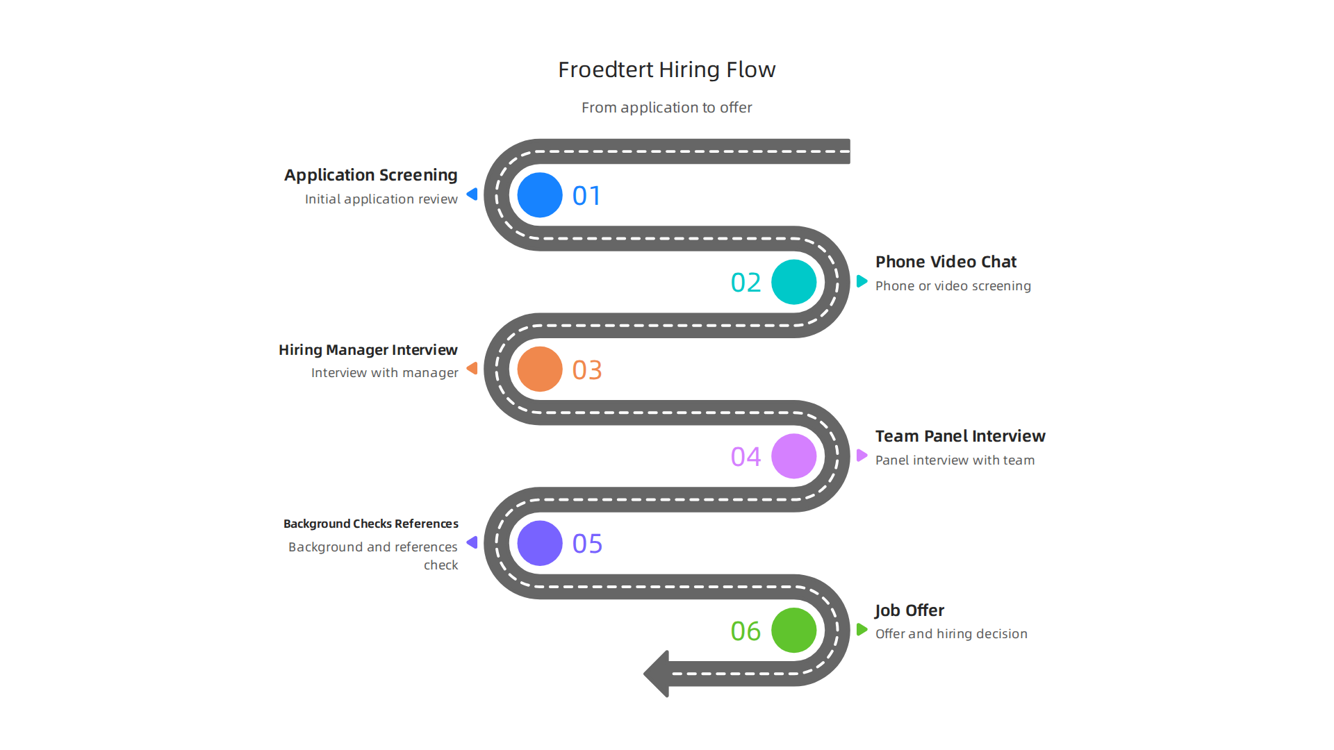 The Froedtert hiring journey typically moves through several structured steps, from initial application to receiving a job offer.