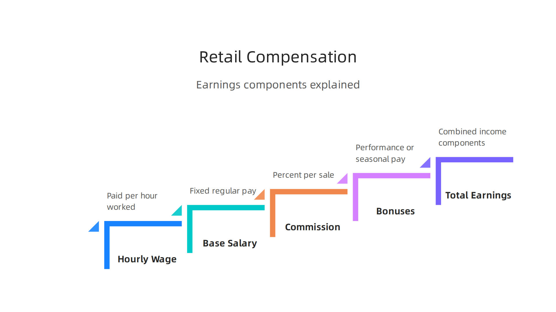 An infographic detailing the various compensation models in retail sales, including hourly wage, base salary, commission, and bonuses, to help professionals understand their earning potential.