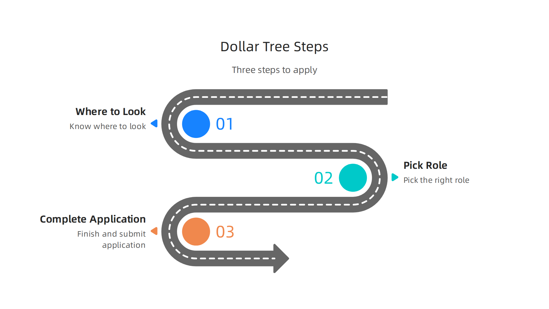 Follow these three steps to successfully find and apply for Dollar Tree jobs: know where to look, pick the right role, and complete your application.