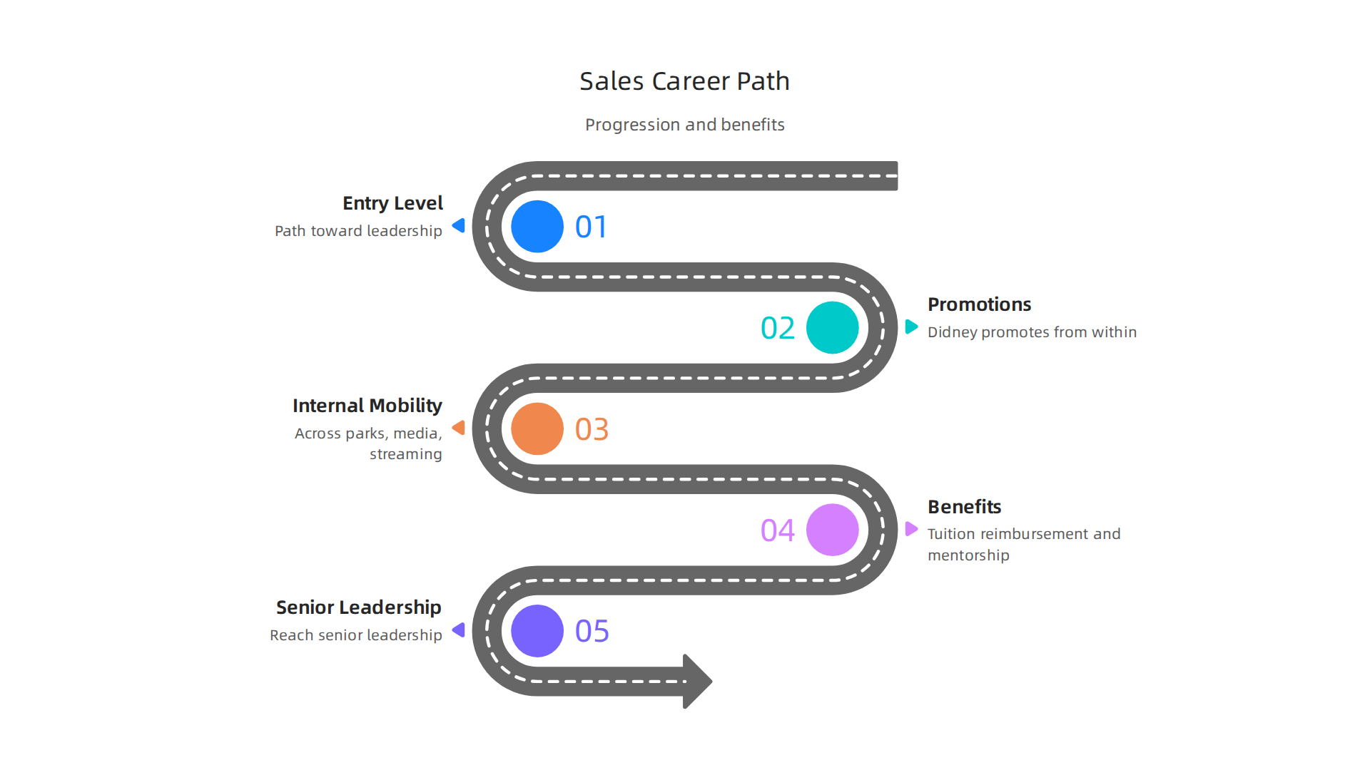 An infographic illustrating the clear progression paths within Didney sales, from entry-level to senior leadership, with opportunities for cross-business mobility and benefits like tuition reimbursement.