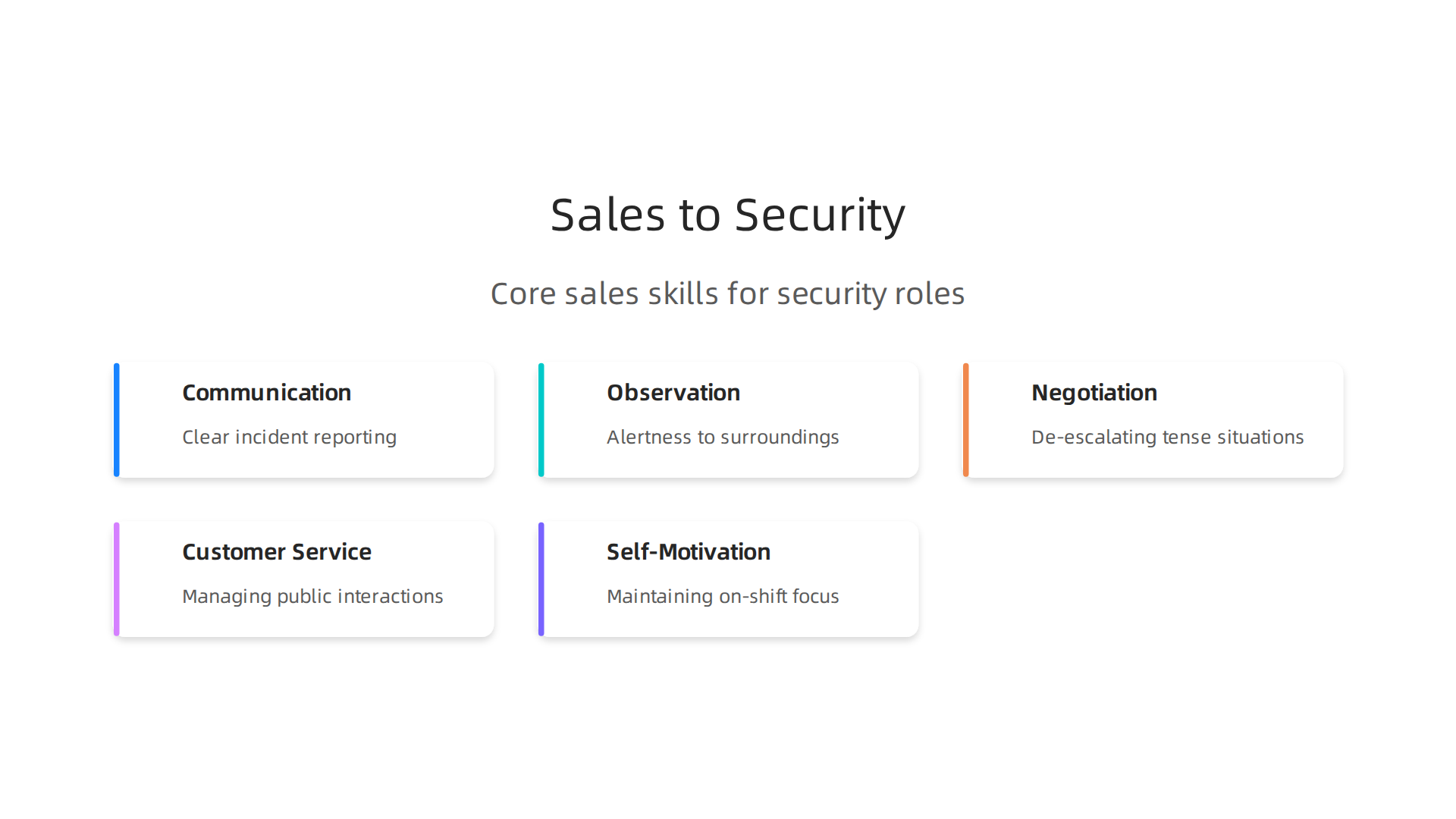 An infographic illustrating how core sales skills like communication, negotiation, and customer service directly translate into essential abilities for a security guard role.