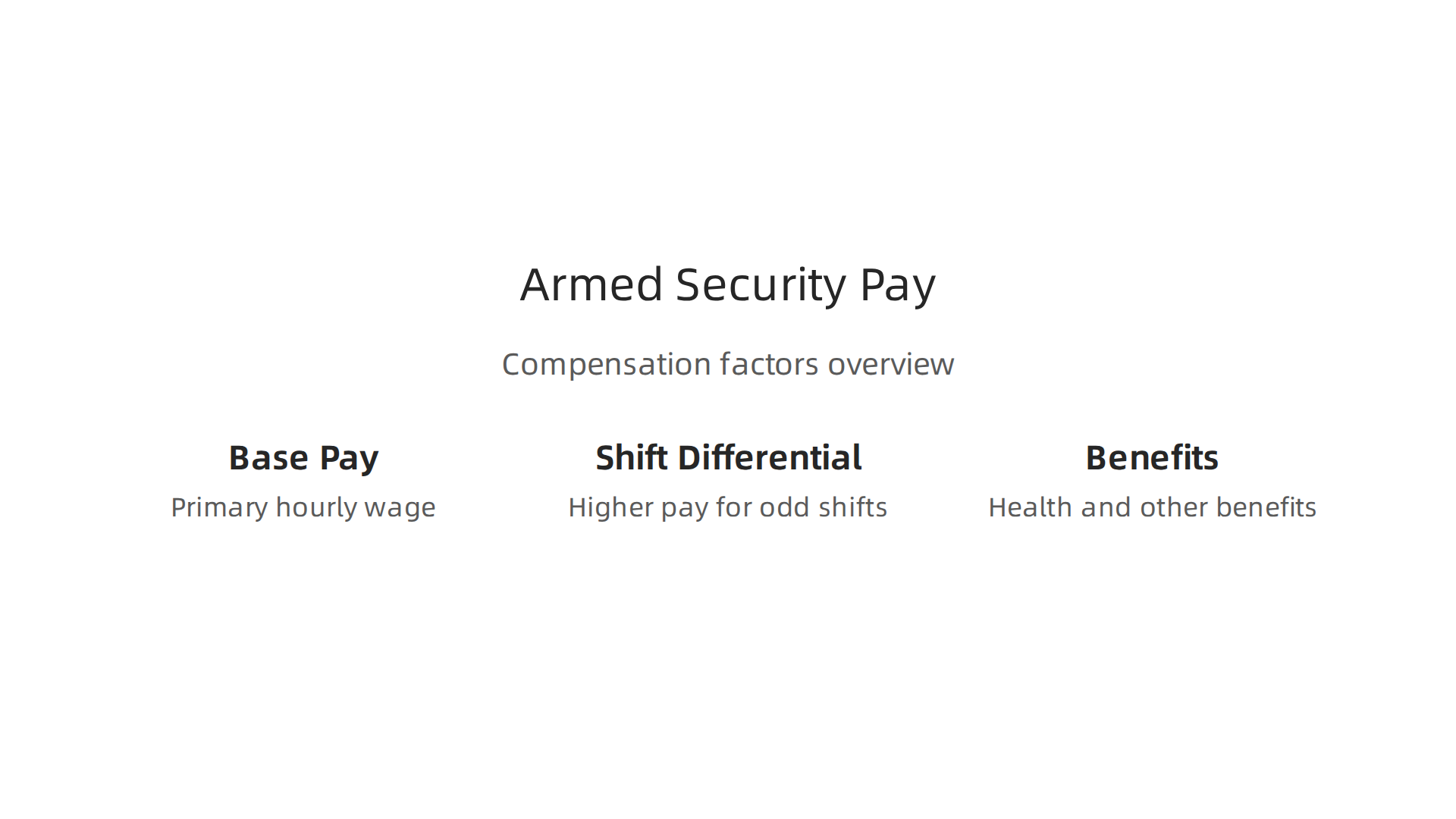 An infographic breaking down the elements contributing to armed security guard compensation, including base pay, shift differentials, and additional benefits.