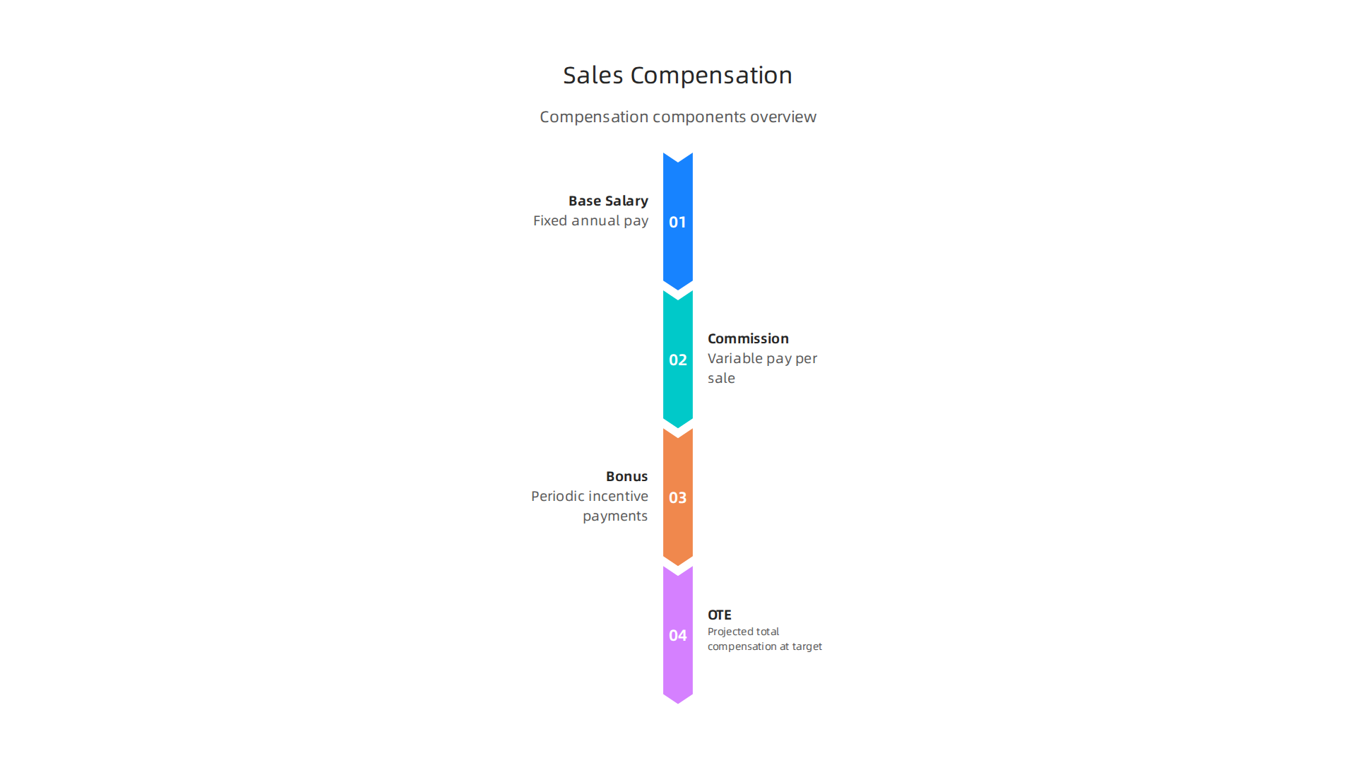 Understand the components of sales compensation: base salary, commission, bonus, and On-Target Earnings (OTE).