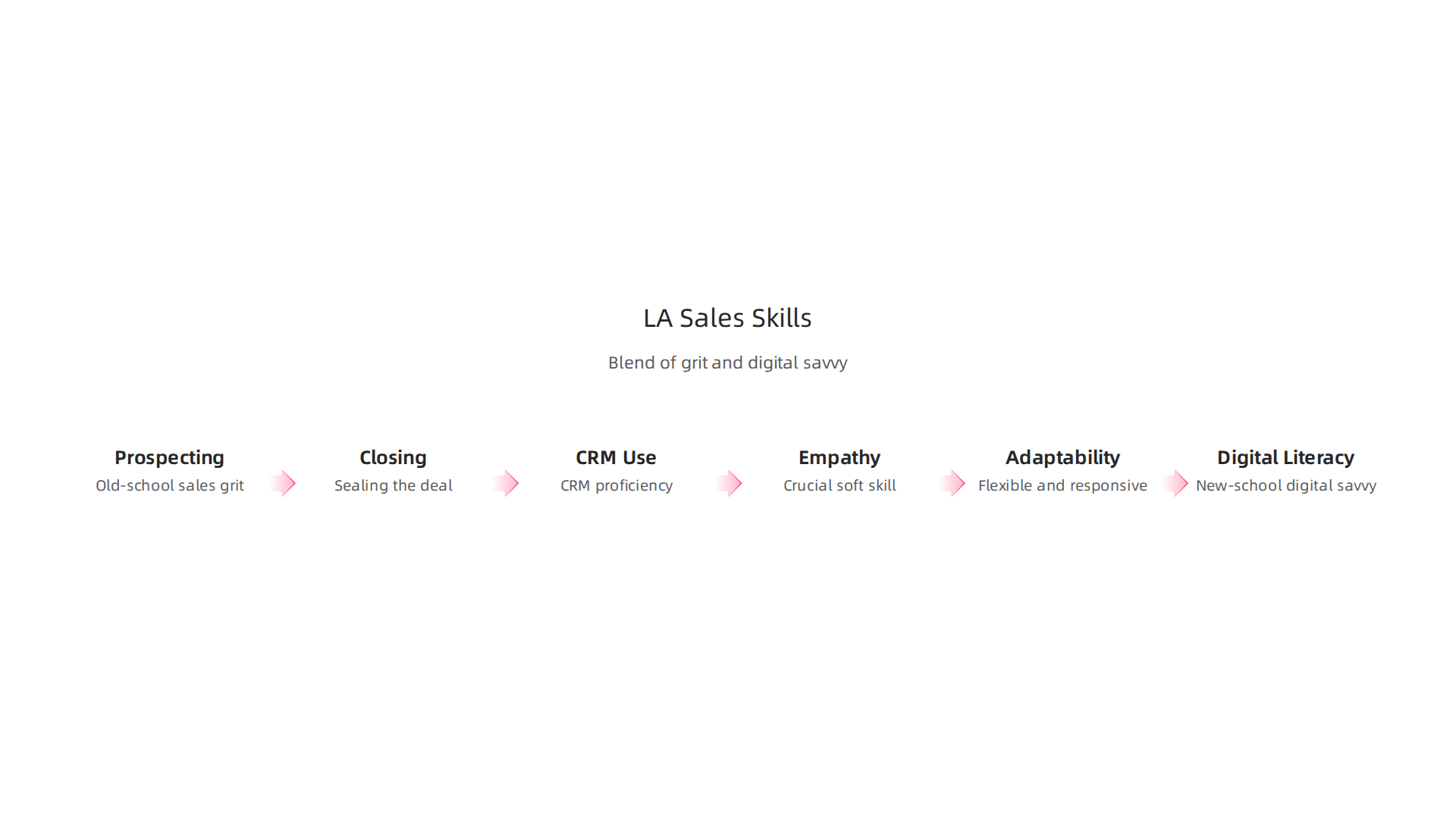 A blend of core competencies and crucial soft skills that Los Angeles employers seek in sales professionals.