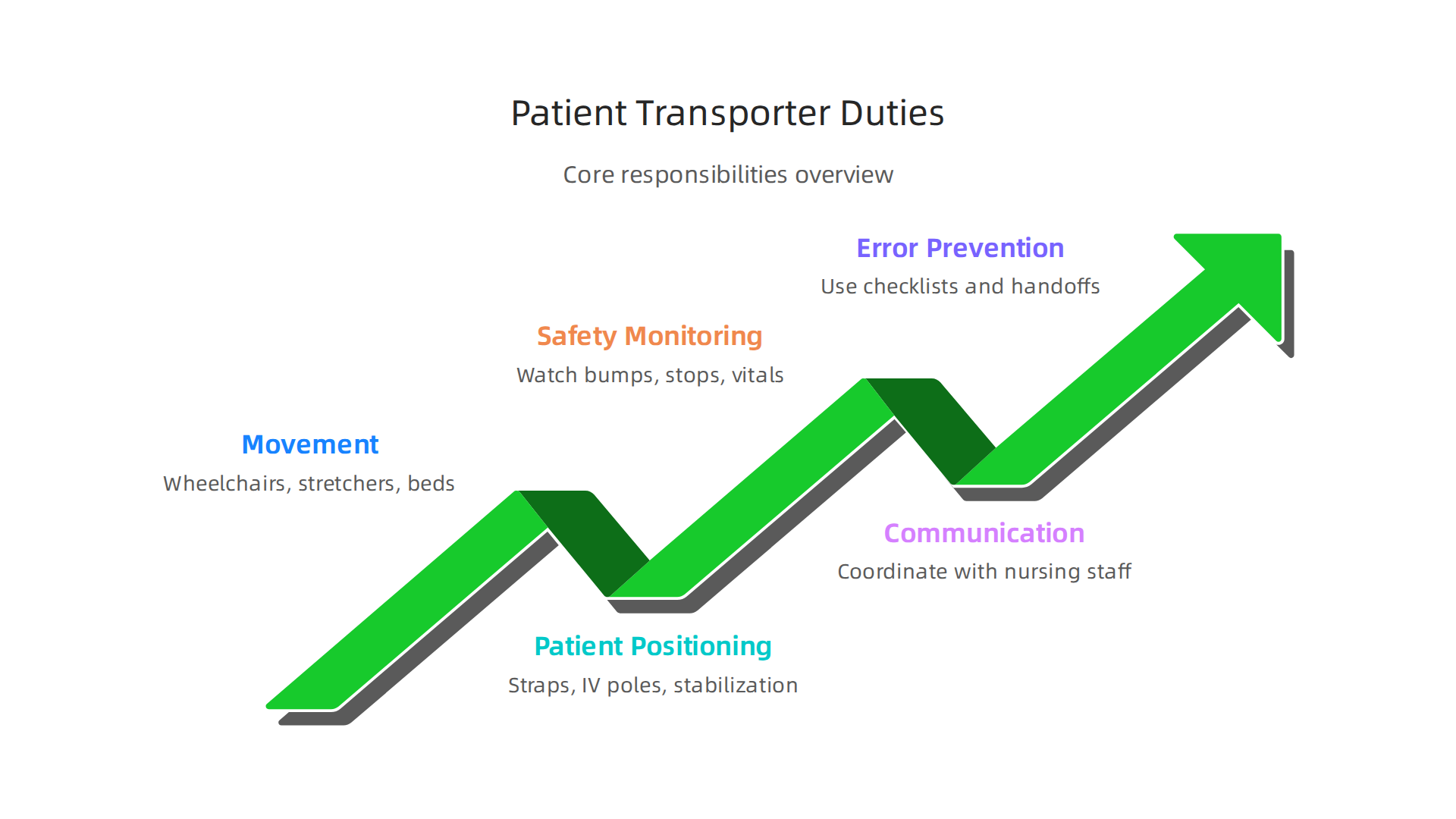 An infographic detailing the core responsibilities of a patient transporter, including patient movement, safety checks, and communication protocols.