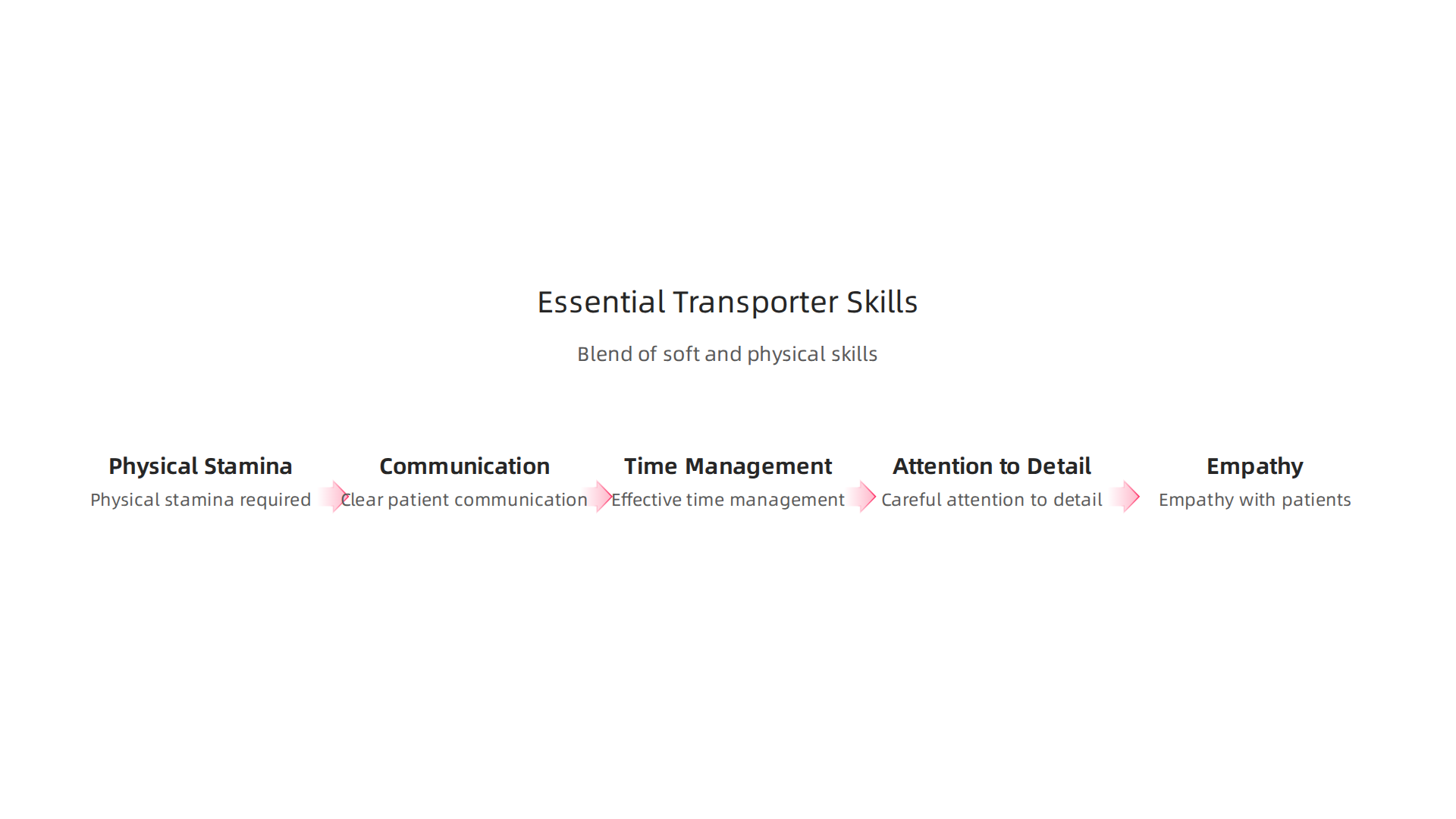 An infographic highlighting the blend of soft skills and physical stamina required for success as a patient transporter, including communication, empathy, and attention to detail.