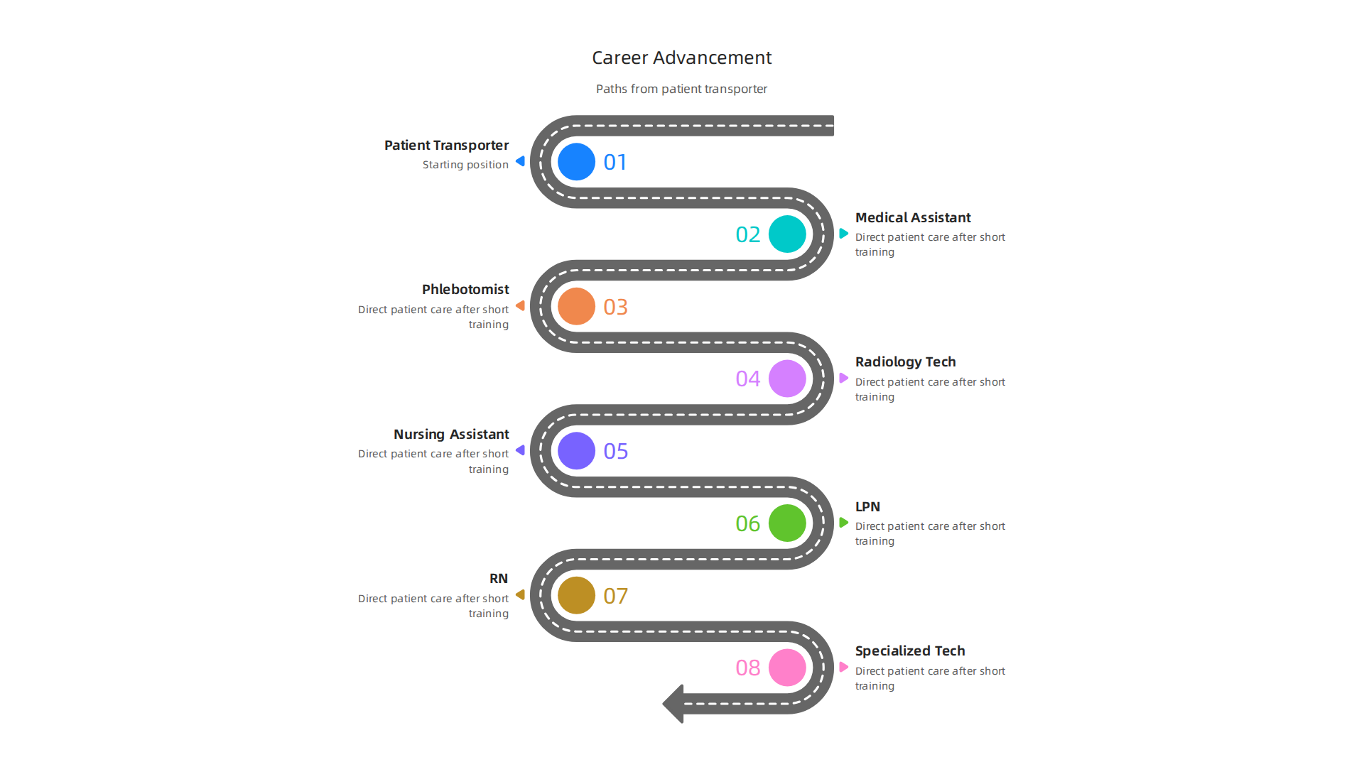 An infographic illustrating common career advancement paths for patient transporters, leading to roles like Medical Assistant, Phlebotomist, Nursing Assistant, LPN, or RN.