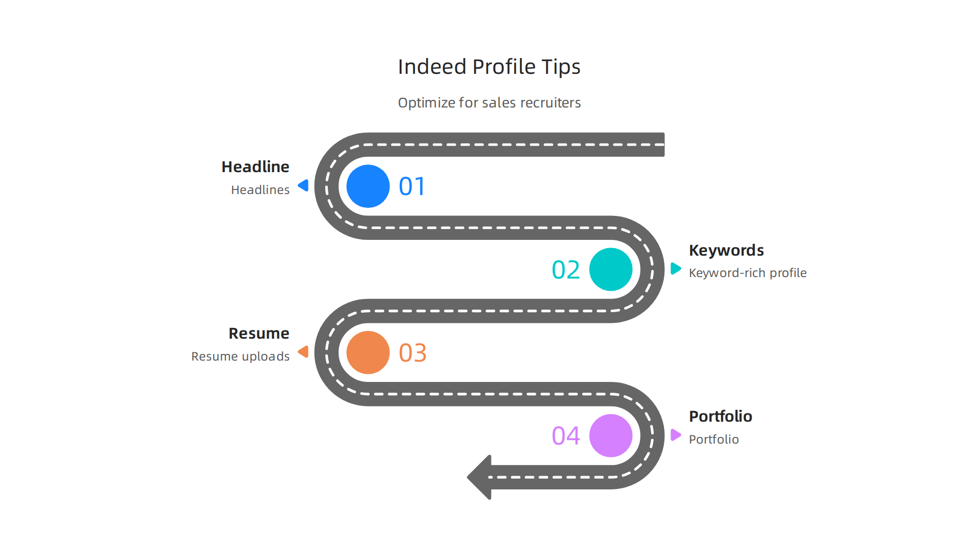 An infographic outlining key steps to optimize an Indeed profile for sales recruiters, including headlines, keywords, and resume uploads.