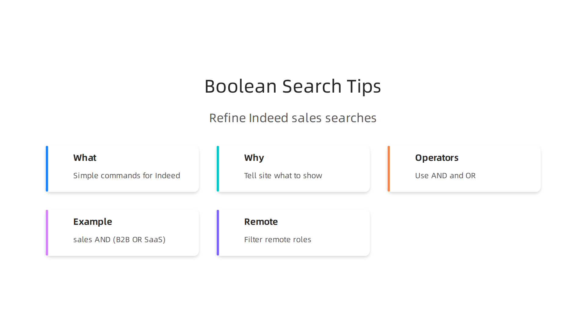 An infographic illustrating how to use Boolean search strings (e.g., 'sales AND (B2B OR SaaS) AND remote') to refine job searches on Indeed.