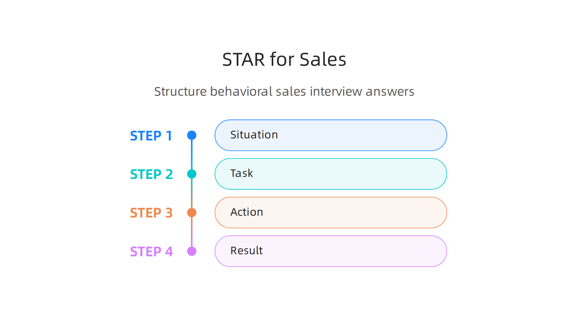 An infographic explaining the STAR (Situation, Task, Action, Result) method, a structured approach for answering behavioral interview questions.