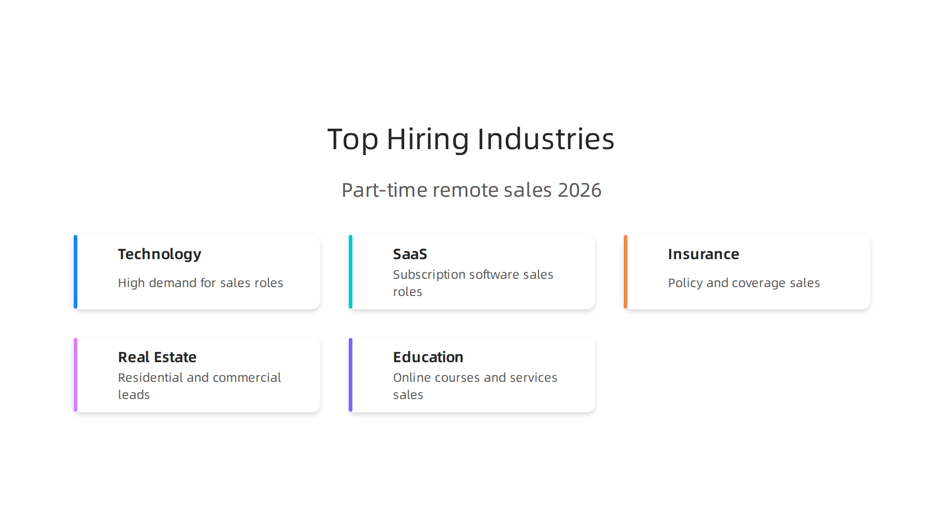An infographic showcasing the leading industries for part-time remote sales jobs in 2026, including technology, SaaS, insurance, real estate, and education.