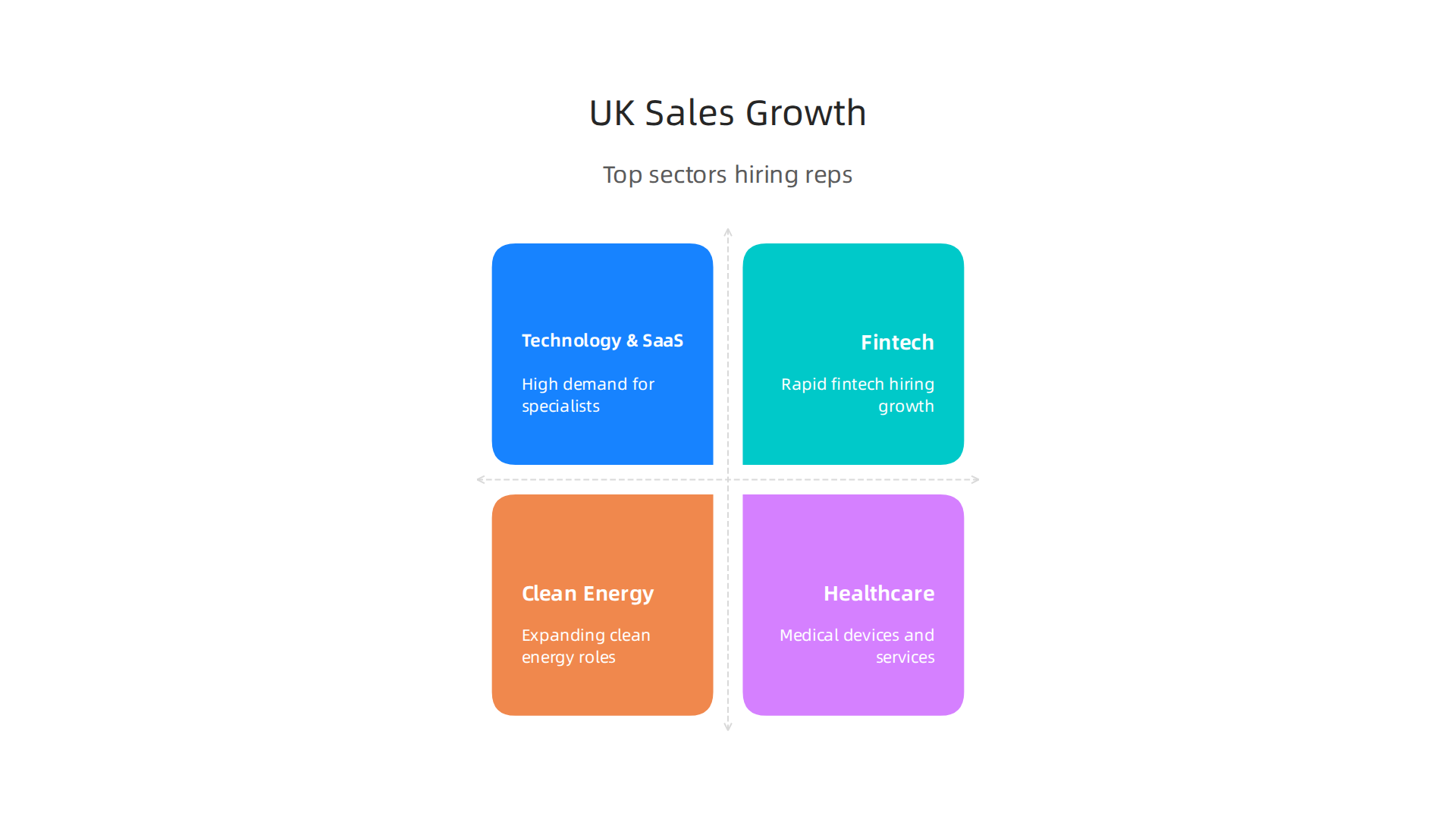 Key growth industries in the UK sales sector for 2026, including technology, fintech, clean energy, and healthcare, highlighting where demand is highest.