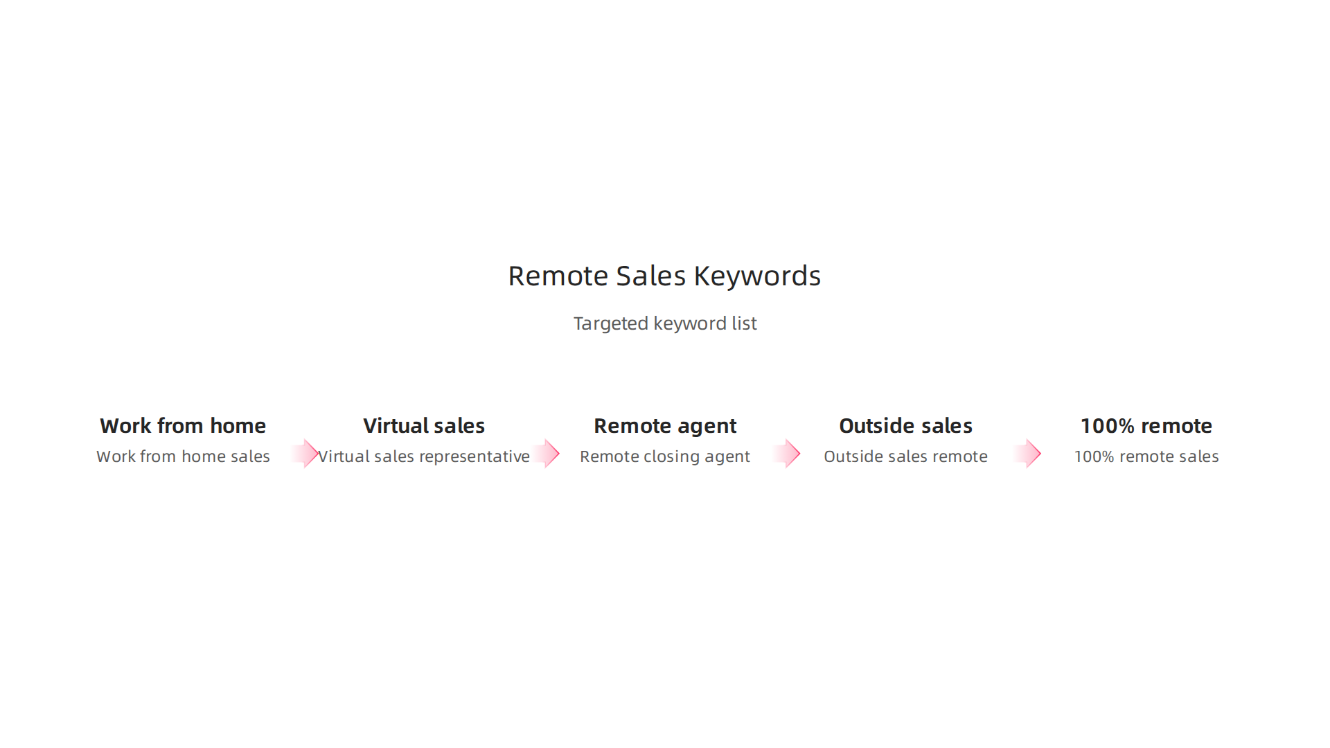 An infographic listing targeted keywords like 'Work from home sales' and 'Virtual sales representative' to efficiently find remote job openings.