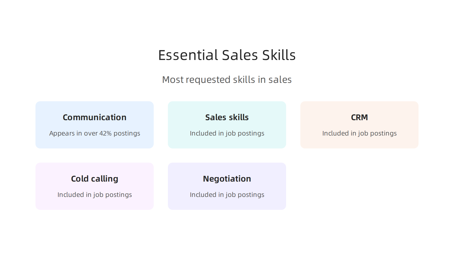An infographic highlighting the most frequently requested skills in sales job postings, including communication, CRM, and negotiation.