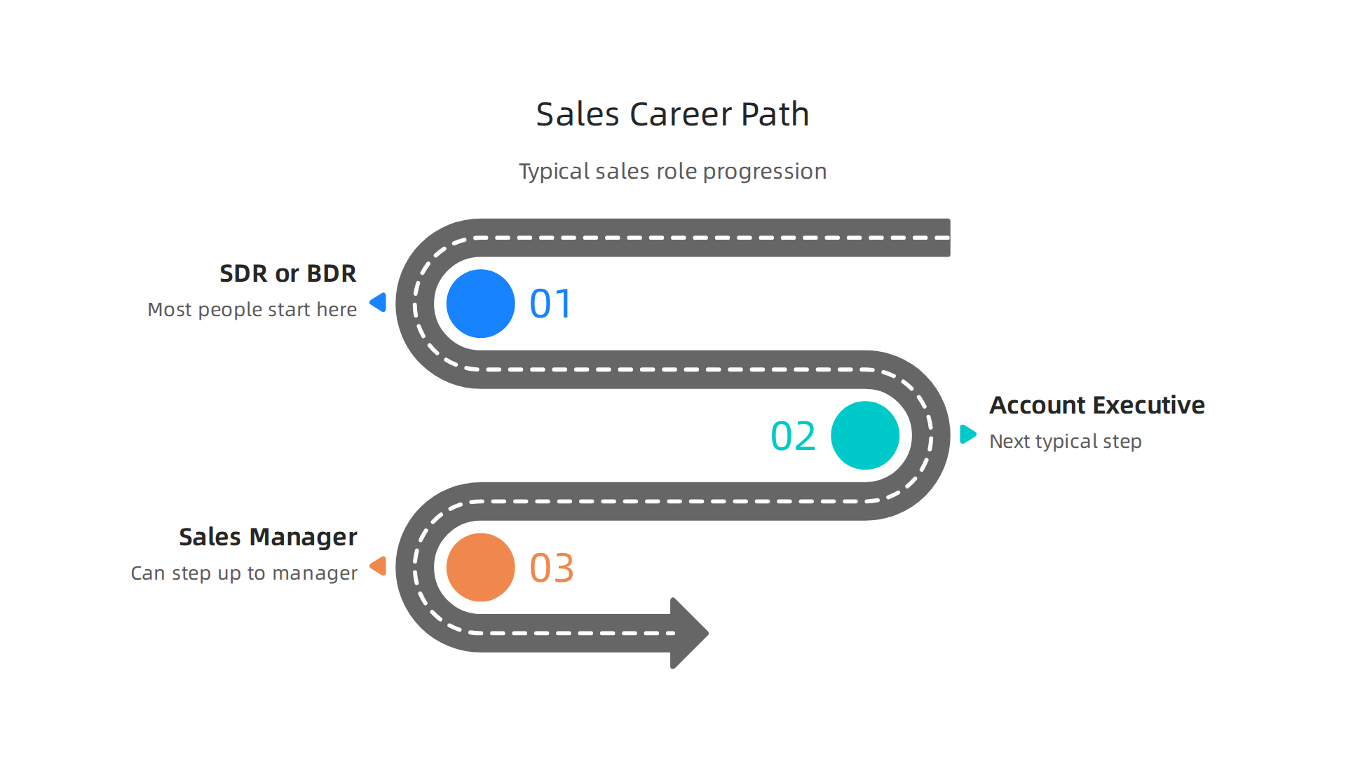 An infographic illustrating the typical progression of a sales career, from Sales Development Representative (SDR) to Account Executive (AE) and Sales Manager.
