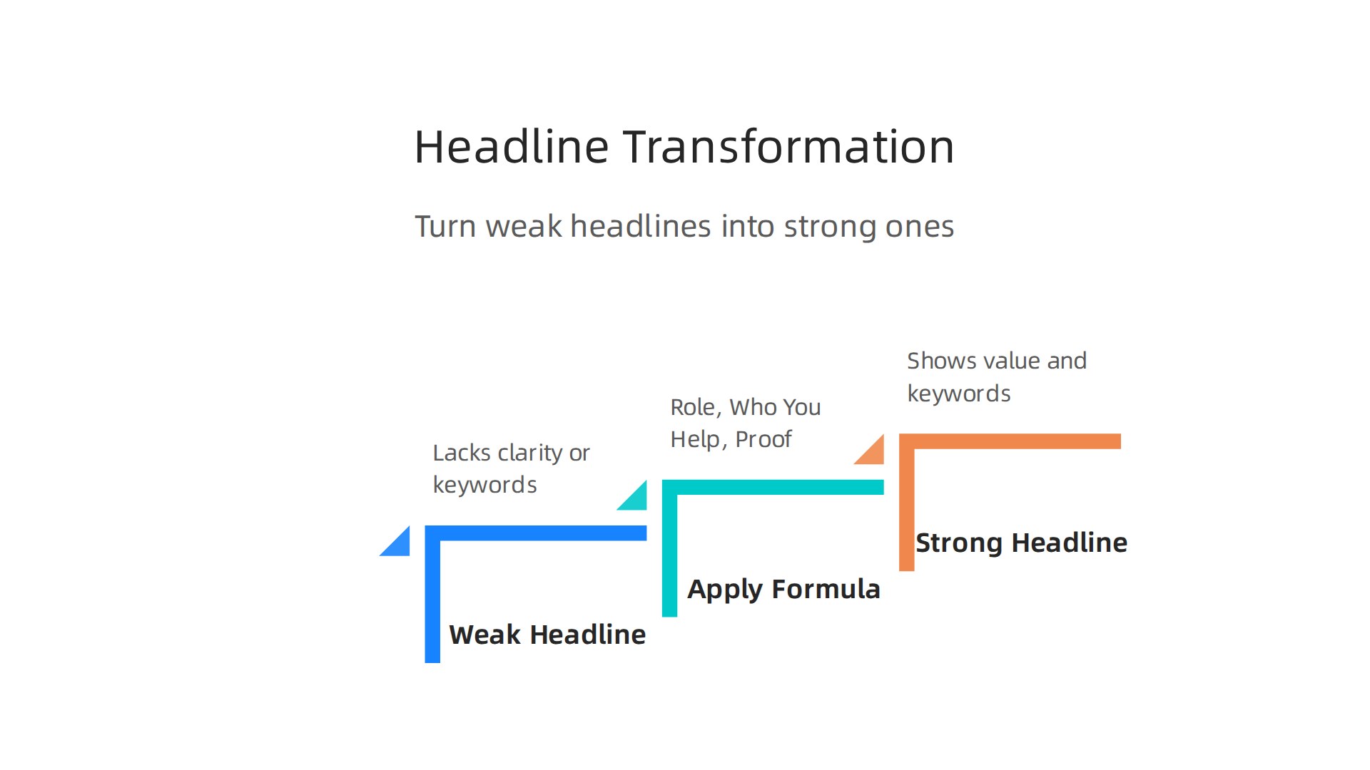 A visual comparison of weak and strong LinkedIn headlines, demonstrating how to add value and keywords for better visibility.