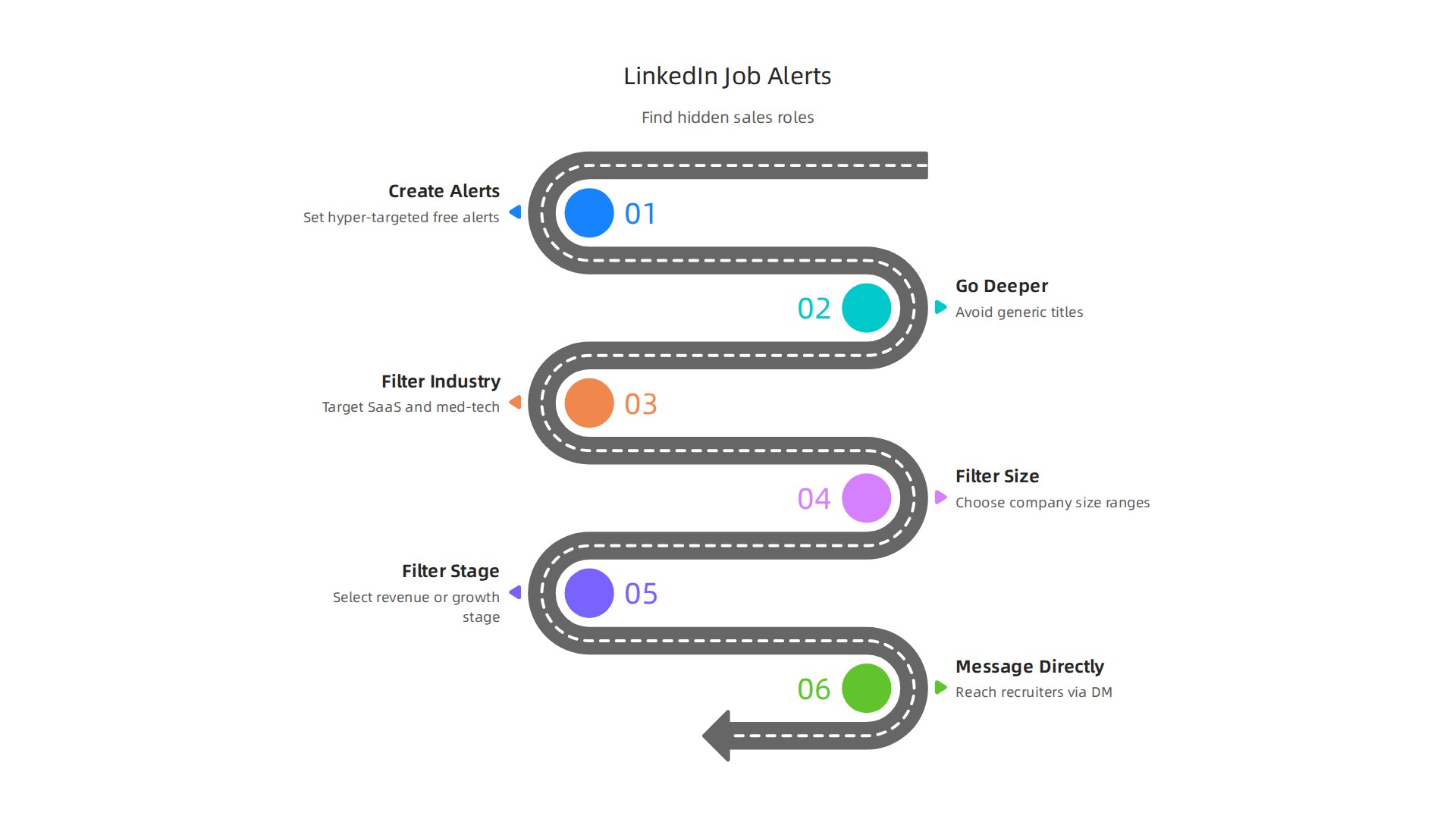 An infographic detailing how sales professionals can use LinkedIn's features, such as hyper-targeted job alerts and direct messaging, to find hidden roles.