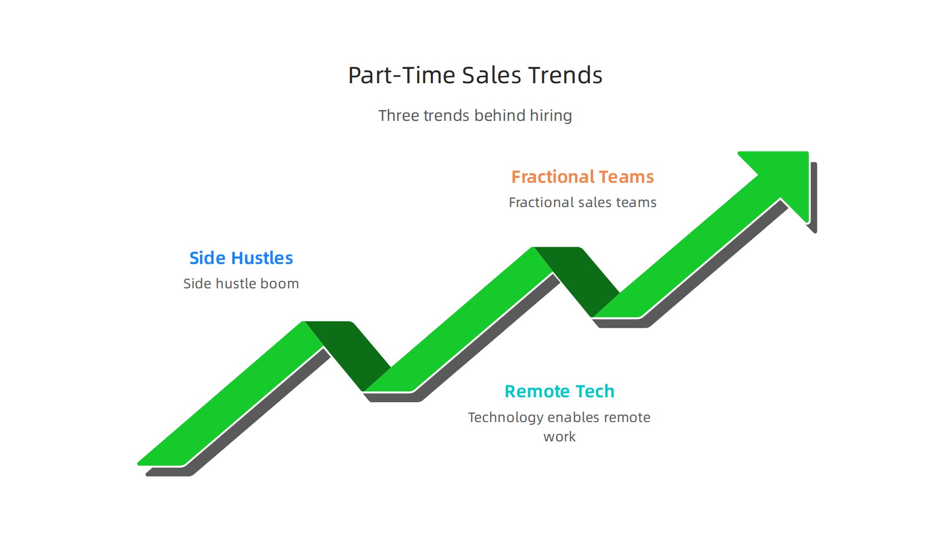 Explore the three major trends shaping the part-time sales job market in 2026.