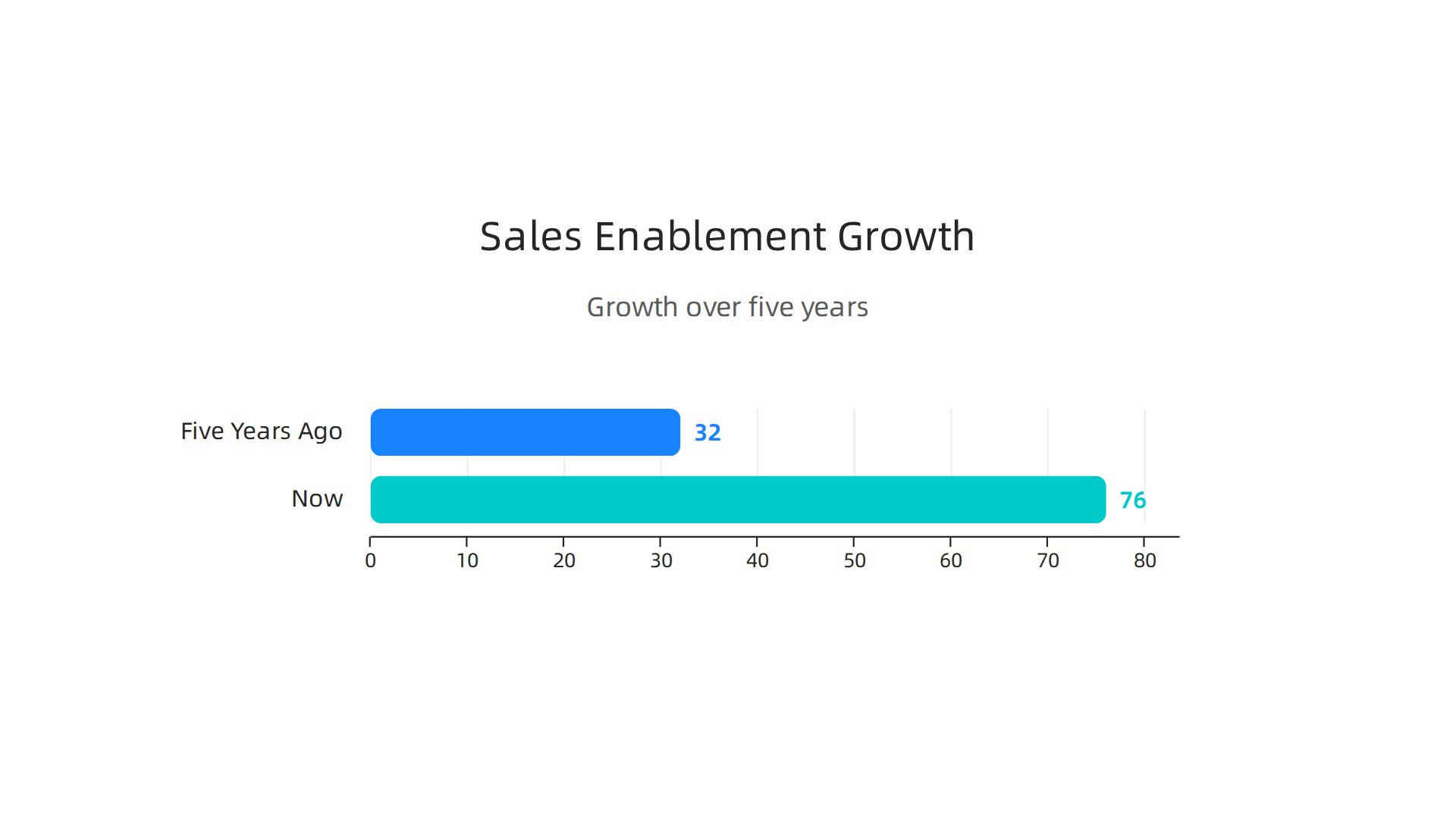 Sales enablement functions are rapidly growing, indicating their increasing importance in modern organizations.