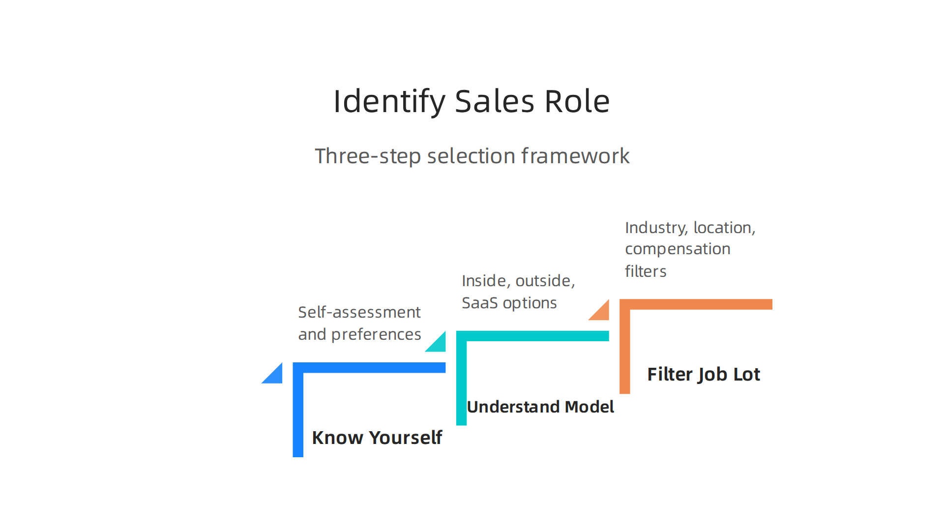 A three-step framework for defining your preferences and filtering job opportunities effectively.
