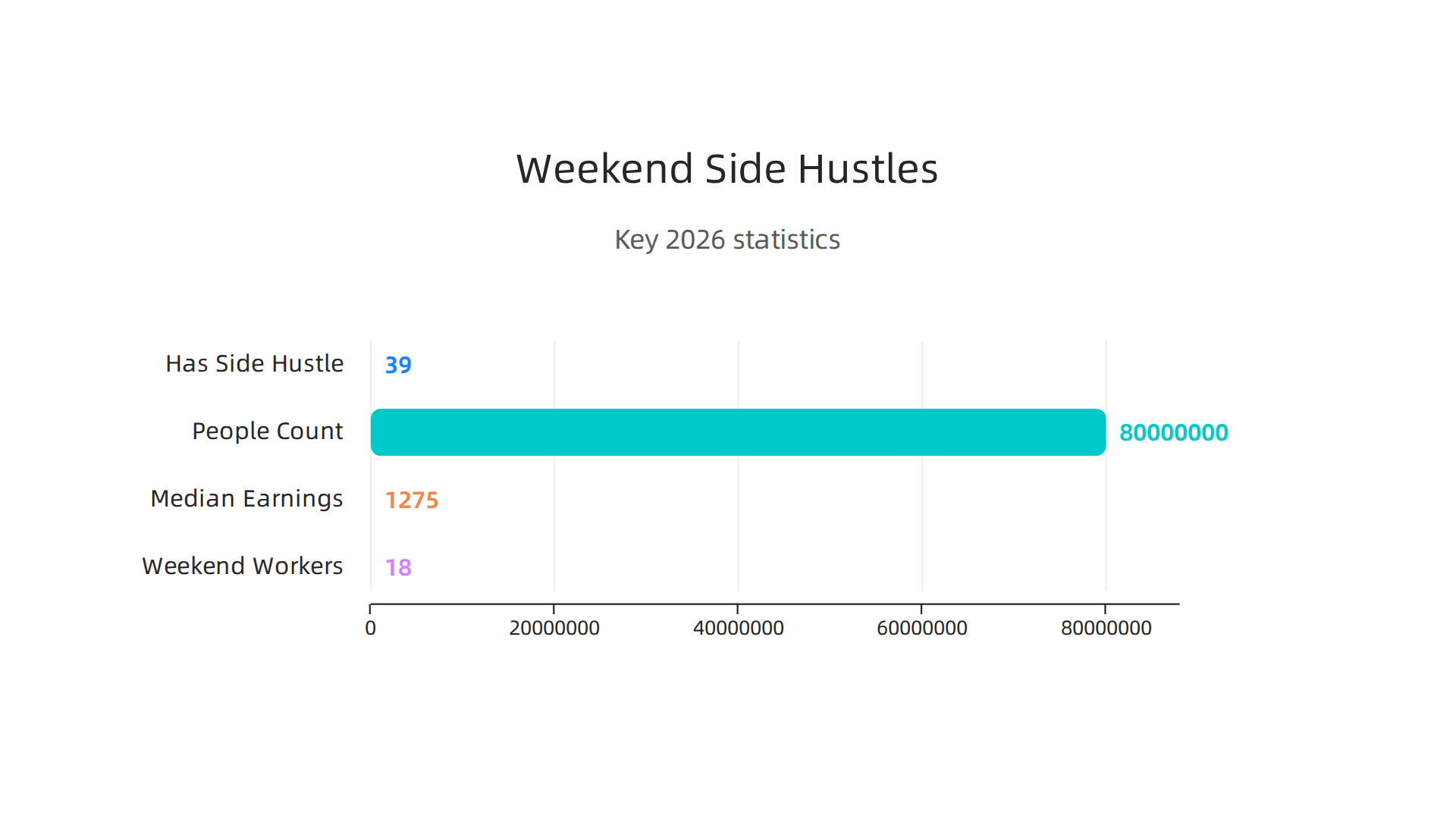 Visualizing key statistics about weekend side hustles in 2026, showing the prevalence, median earnings, and percentage of people working on weekends.