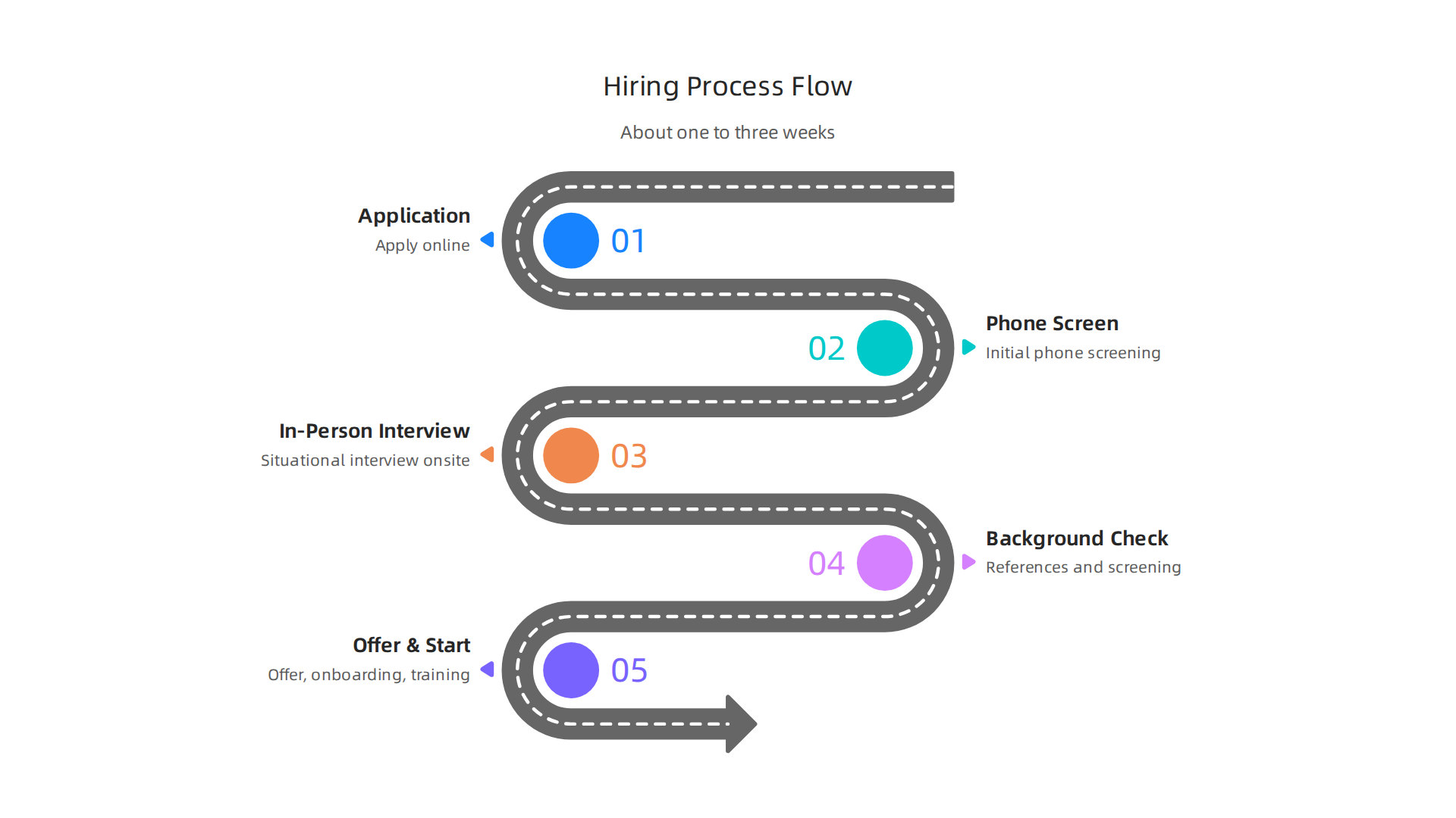 Flowchart infographic: Application (online) → Phone screen → In-person interview/situational interview → Background check & references → Offer and start/training. Label typical response time qualitatively (about one to three weeks).