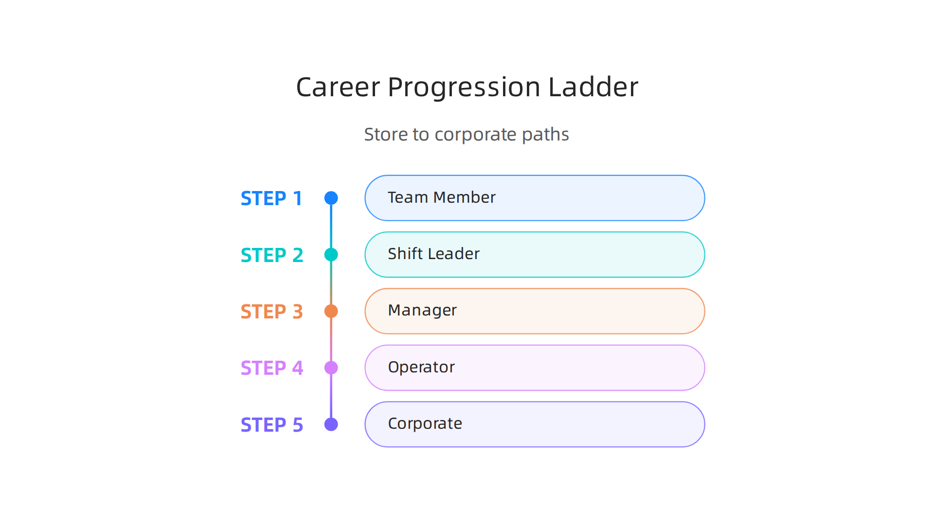 Ladder infographic mapping typical store progression (Team Member → Shift Leader → Manager → Operator) with a parallel track to Corporate (Marketing, IT, HR). Do not add salary figures unless provided; use qualitative growth labels.