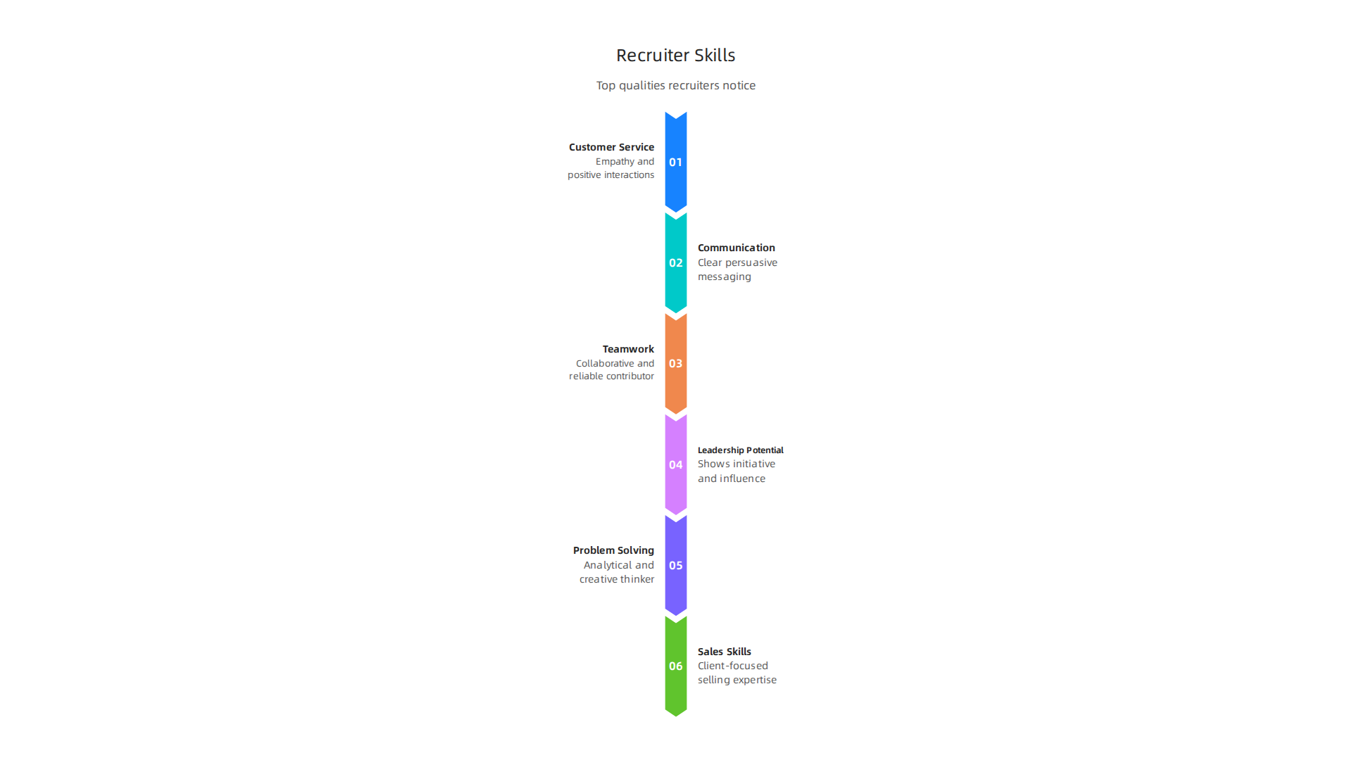 Checklist of recruiter-prized skills: customer service, communication, teamwork, leadership potential, problem-solving, sales-transferable skills. Use qualitative descriptions only.