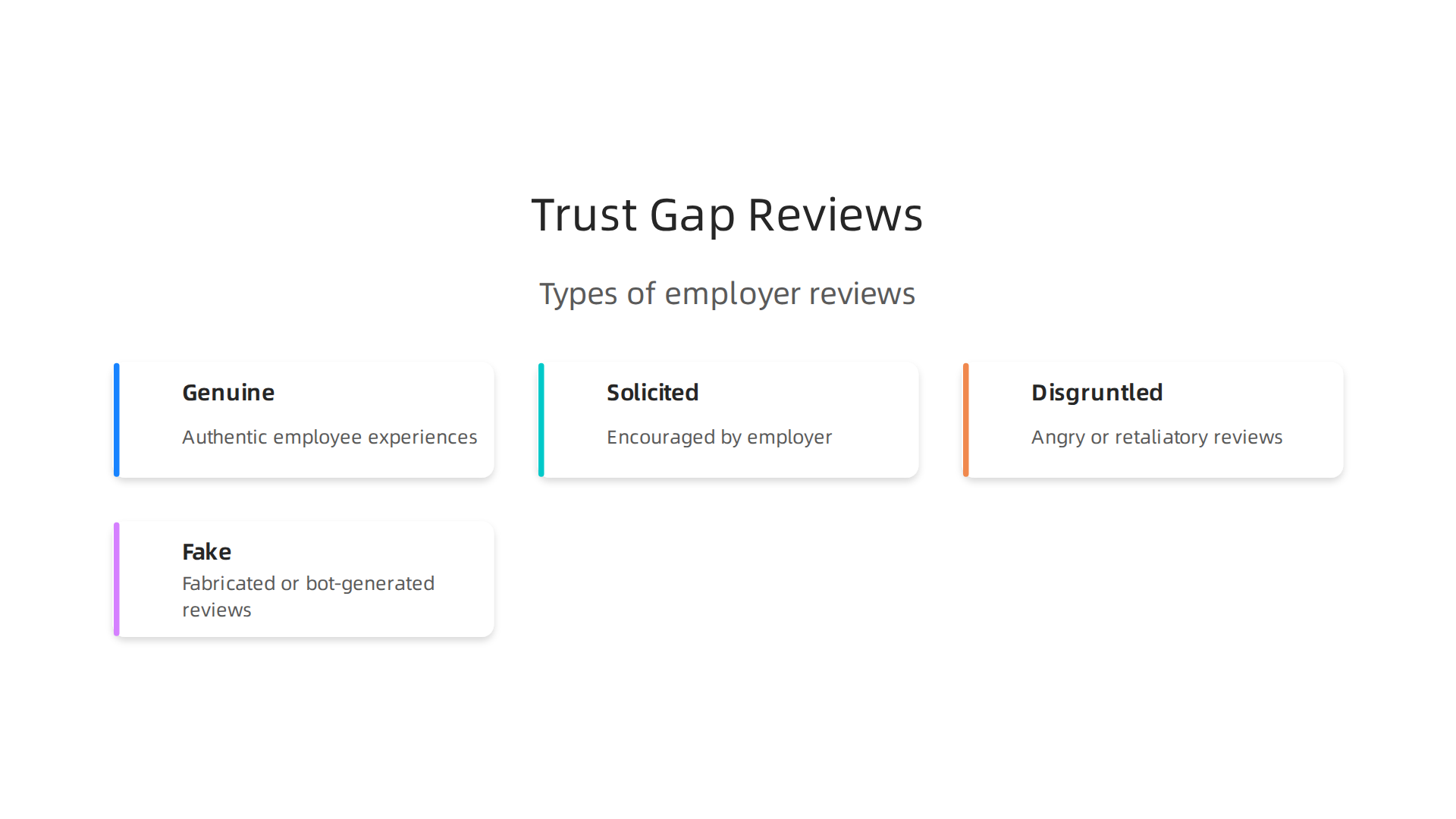 Visual representation of the trust gap in online employer reviews, showing the mix of genuine, solicited, disgruntled, and fake feedback that complicates job seekers' research.