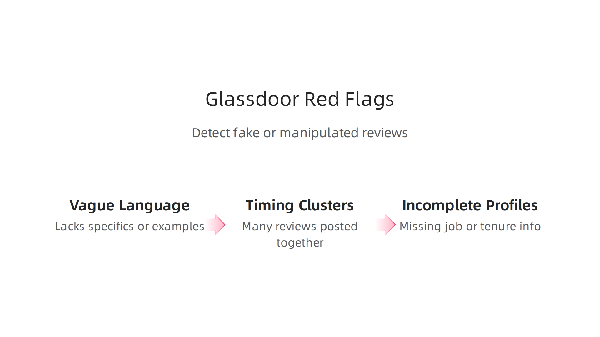 Key indicators of inauthentic Glassdoor reviews, including vague language, suspicious timing clusters, and incomplete reviewer profiles, empowering job seekers to spot manipulation.