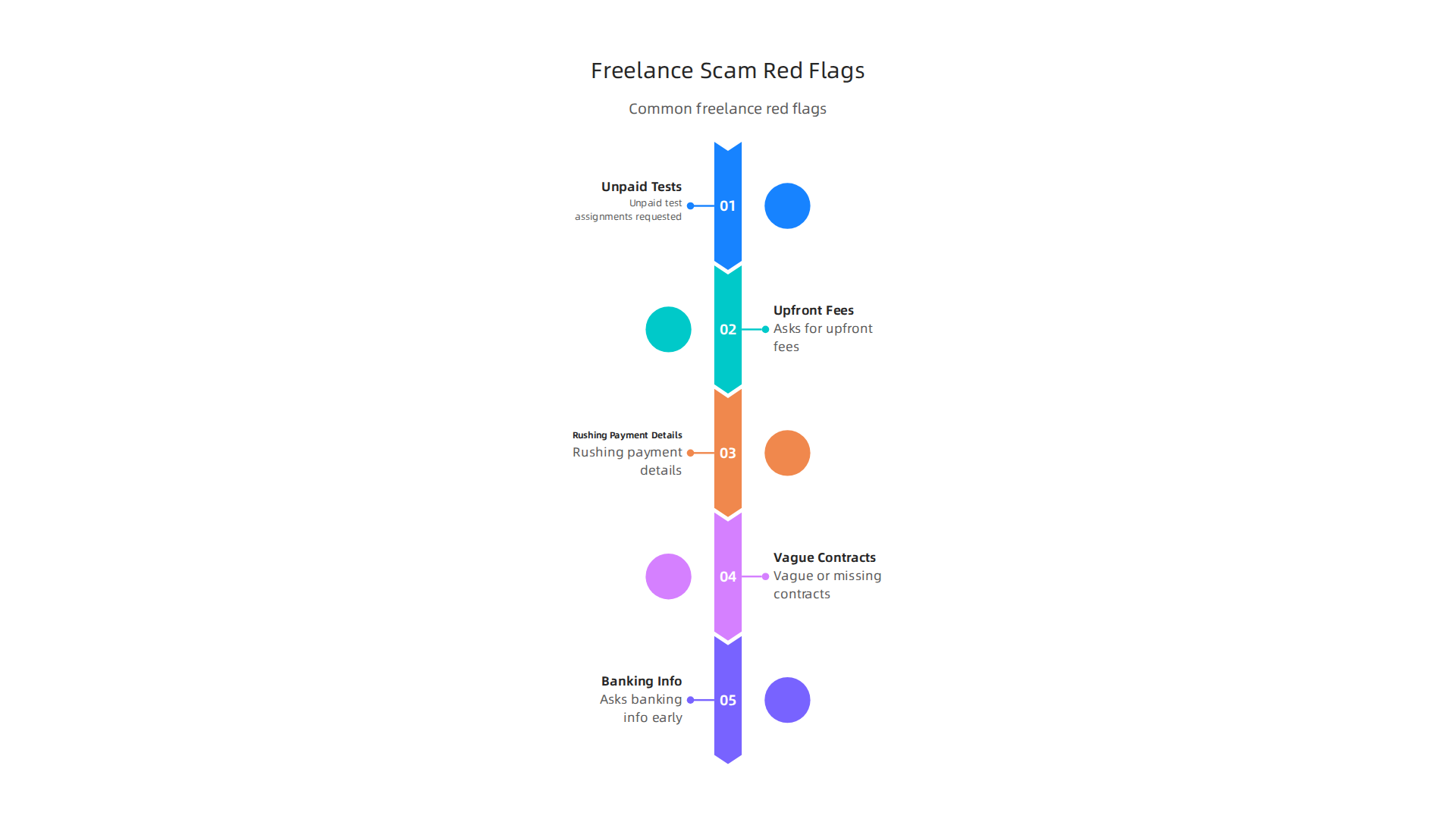 An infographic highlighting common red flags to watch out for when seeking freelance writing jobs, such as unpaid tests or upfront fees.