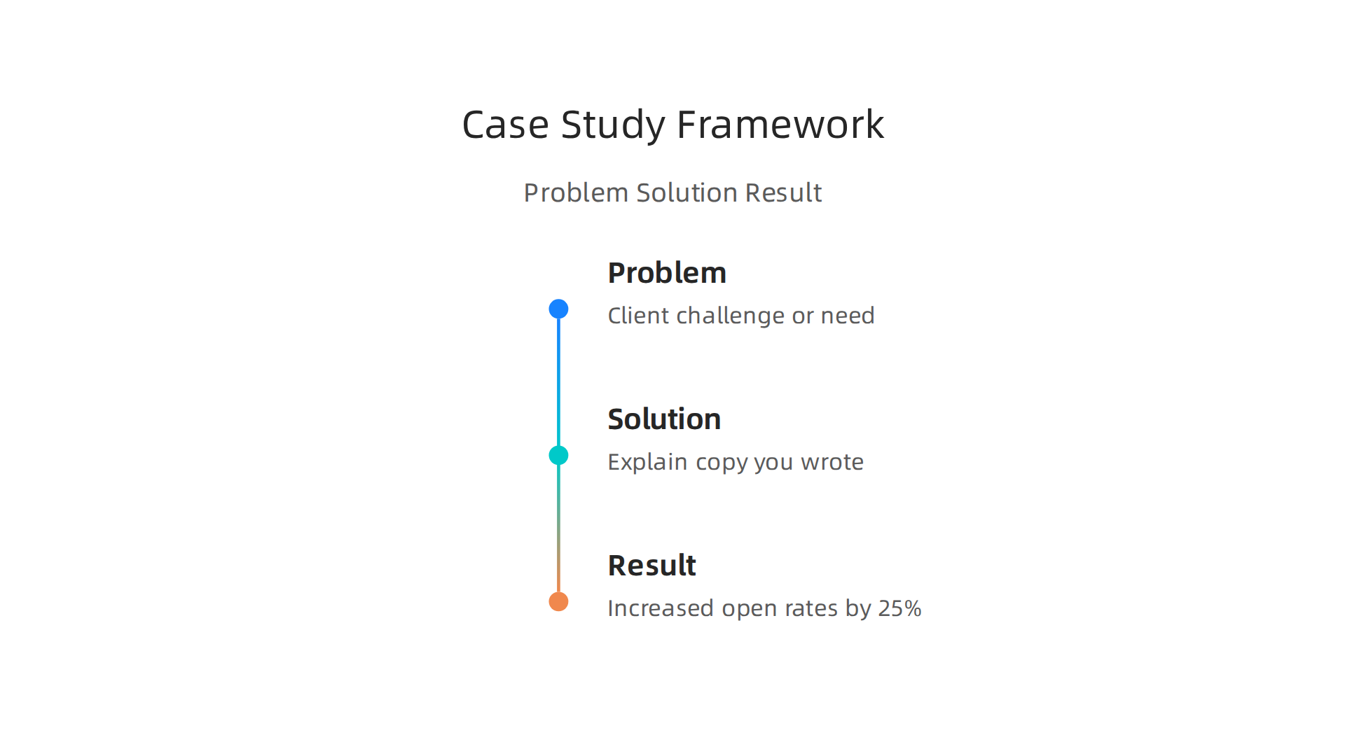 An infographic detailing the Problem-Solution-Result framework for crafting compelling portfolio case studies that demonstrate measurable outcomes.