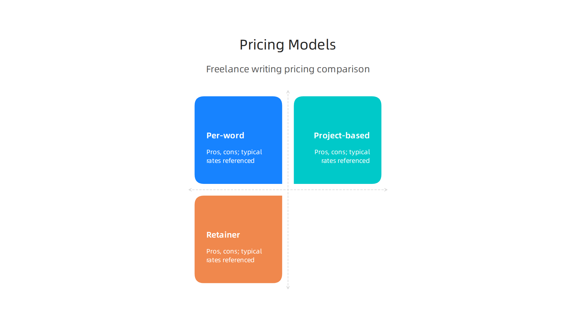 A comparison infographic of freelance writing pricing models: per-word, project-based, and retainer, outlining their advantages and disadvantages.